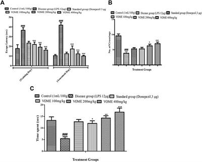 Pharmacological Screening of Viola odorata L. for Memory-Enhancing Effect via Modulation of Oxidative Stress and Inflammatory Biomarkers